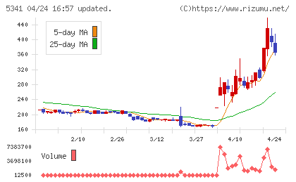 ＡＳＡＨＩ　ＥＩＴＯホールディングスチャート