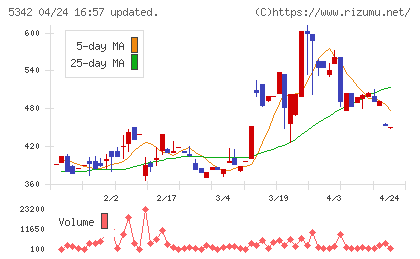 ジャニス工業チャート