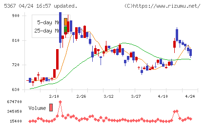 ニッカトーチャート