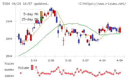 フジミインコーポレーテッドチャート