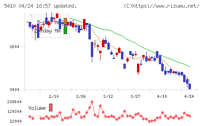 合同製鐵チャート