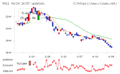 ＪＦＥホールディングスチャート