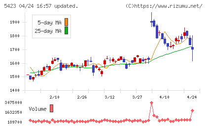 東京製鐵チャート