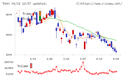 共英製鋼チャート