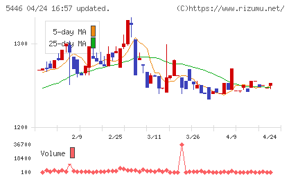 北越メタルチャート