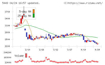 大阪製鐵チャート