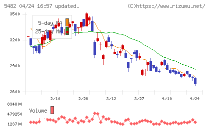 愛知製鋼チャート