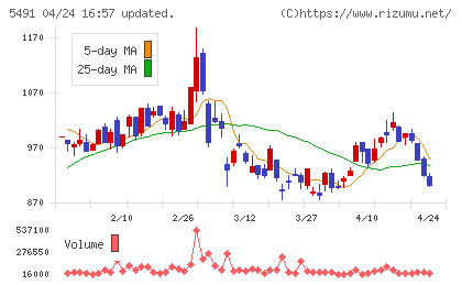日本金属チャート