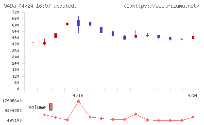 ヒトトヒトホールディングスチャート