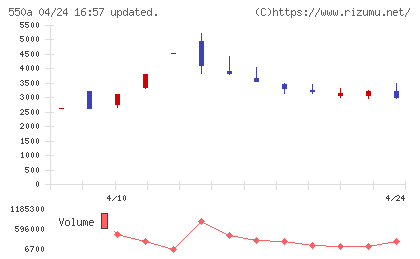 ソフトテックスチャート