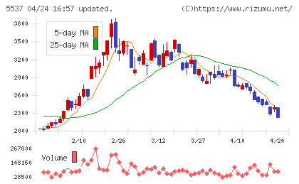 ＡｌｂａＬｉｎｋチャート