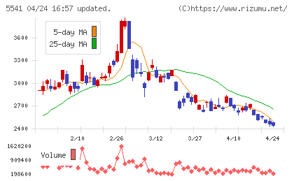 大平洋金属チャート