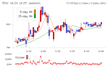 新報国マテリアルチャート