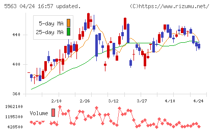 新日本電工チャート