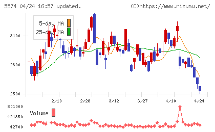 ＡＢＥＪＡチャート
