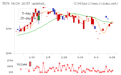 ＧＳＩチャート