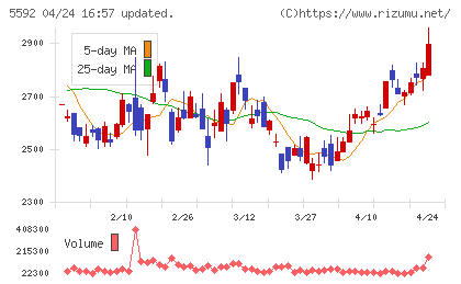 くすりの窓口チャート