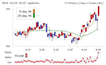日本鋳造チャート