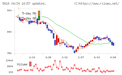 雨風太陽チャート