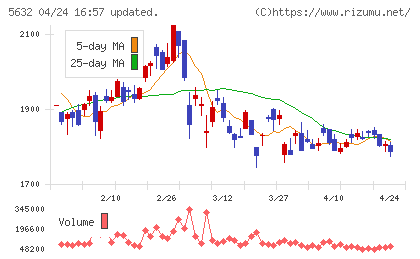 三菱製鋼チャート