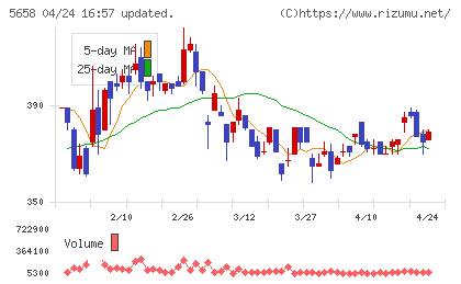 日亜鋼業チャート