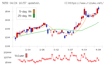 日本精線チャート