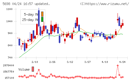 エンビプロ・ホールディングスチャート