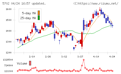 大紀アルミニウム工業所チャート