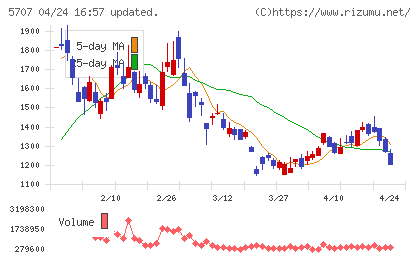 東邦亜鉛チャート