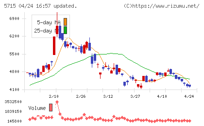 古河機械金属チャート