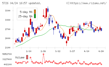 大阪チタニウムテクノロジーズチャート