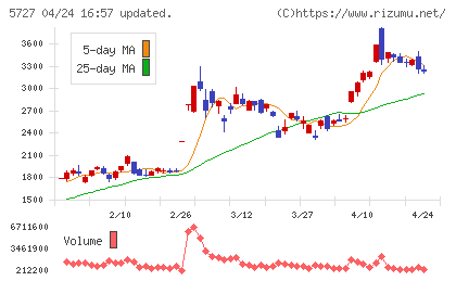 東邦チタニウムチャート