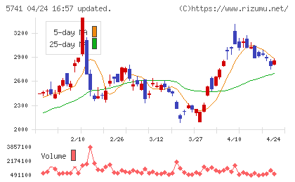 ＵＡＣＪチャート