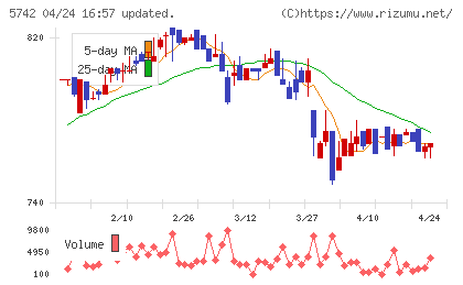 エヌアイシ・オートテックチャート