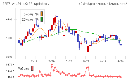 ＣＫサンエツチャート