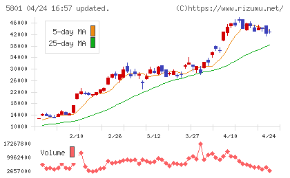 古河電気工業チャート