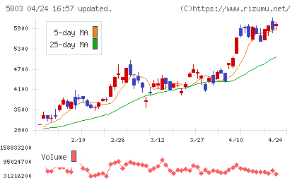 フジクラチャート