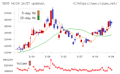 ＳＷＣＣチャート