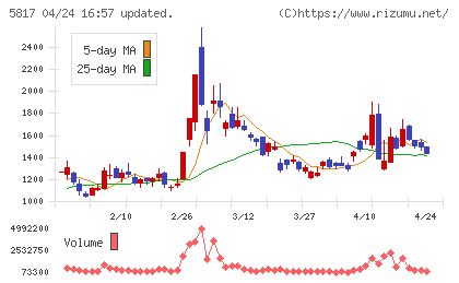 ＪＭＡＣＳチャート