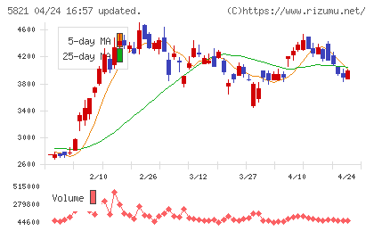 平河ヒューテックチャート