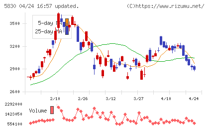 いよぎんホールディングスチャート