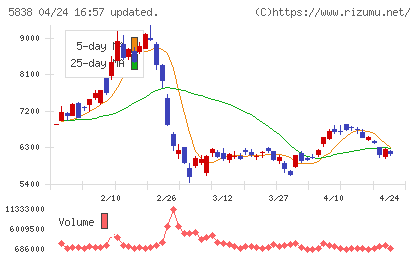 楽天銀行チャート