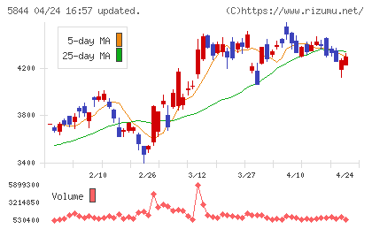 京都フィナンシャルグループチャート