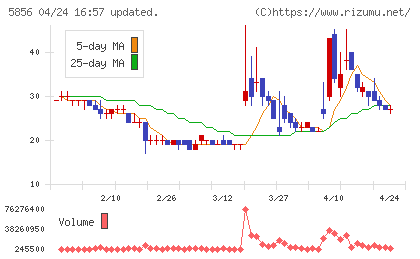 エルアイイーエイチチャート