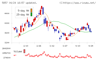 アサヒホールディングスチャート