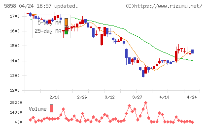 ＳＴＧチャート