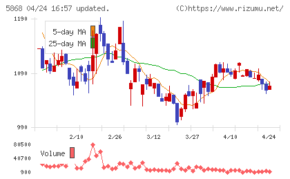 ロココチャート