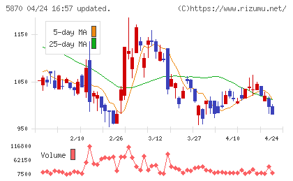 ナルネットコミュニケーションズチャート