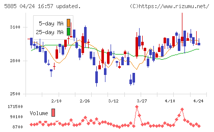 ジーデップ・アドバンスチャート