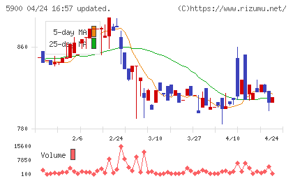 ダイケンチャート